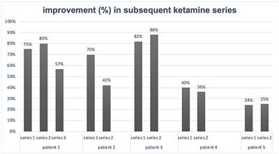 Case Report: Repeated Series of Ketamine Infusions in Patients With Treatment-Resistant Depression: Presentation of Five Cases